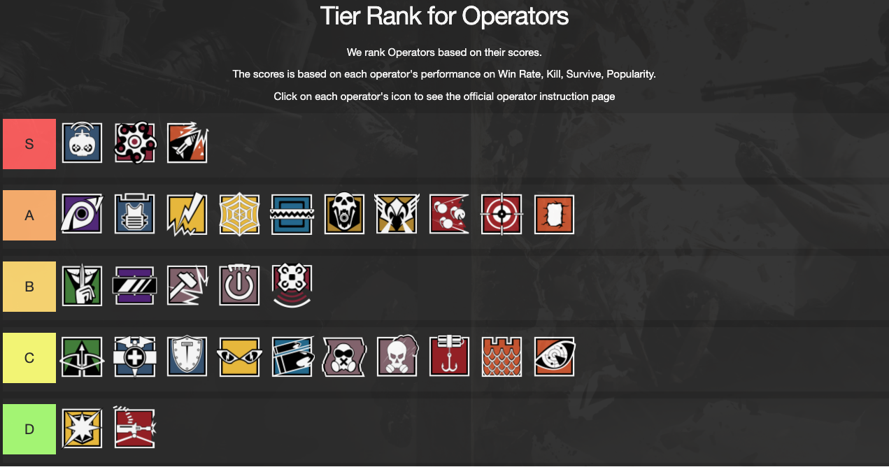 rainbow six siege operator win rates