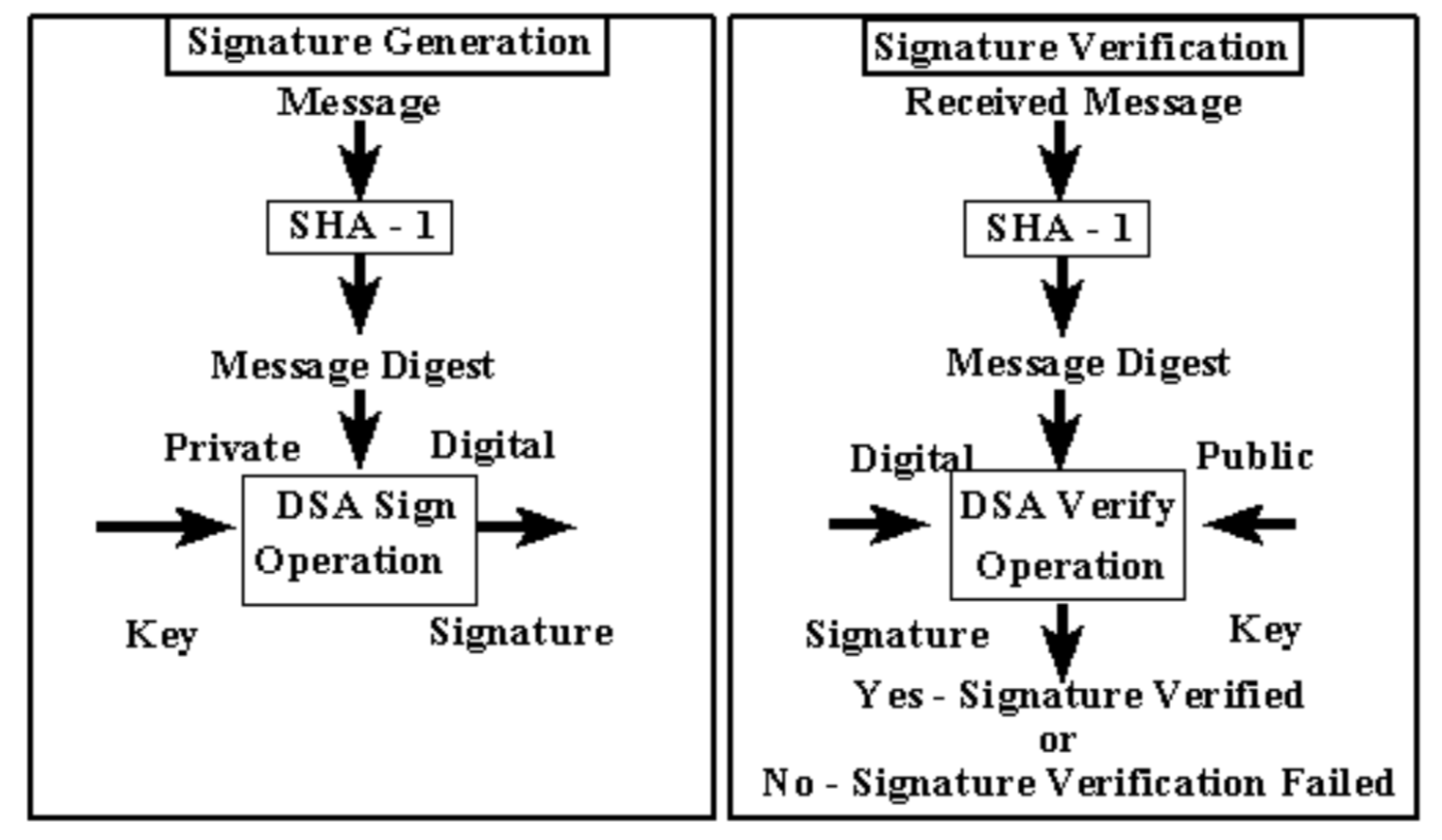 Signature verification failed. Алгоритм DSA. DSA шифрование. Secure hash algorithm 1. Алгоритм подписи sha1..